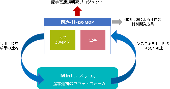 構造材料DX-MOPのエコシステム