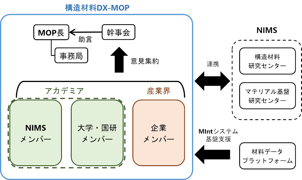 構造材料DX-MOP組織体制図